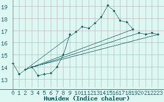 Courbe de l'humidex pour Cap Corse (2B)