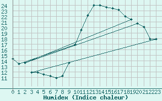 Courbe de l'humidex pour Embrun (05)