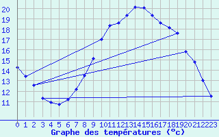 Courbe de tempratures pour Sachsenheim