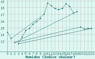 Courbe de l'humidex pour Envalira (And)