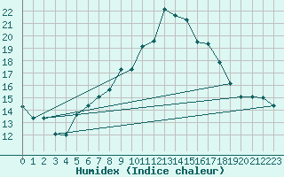 Courbe de l'humidex pour Plaffeien-Oberschrot