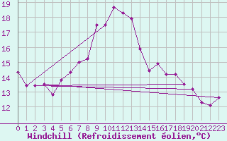 Courbe du refroidissement olien pour La Fretaz (Sw)