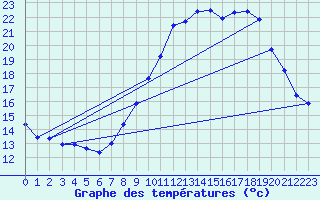 Courbe de tempratures pour Pertuis - Le Farigoulier (84)