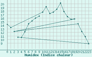 Courbe de l'humidex pour Shobdon