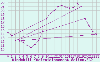 Courbe du refroidissement olien pour Haegen (67)