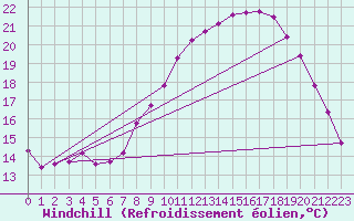 Courbe du refroidissement olien pour Brugge (Be)
