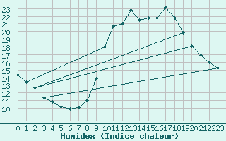 Courbe de l'humidex pour Abbeville - Hpital (80)