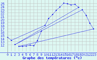 Courbe de tempratures pour Dax (40)