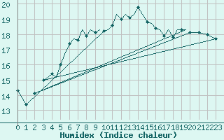 Courbe de l'humidex pour Guernesey (UK)