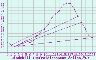 Courbe du refroidissement olien pour Weiden
