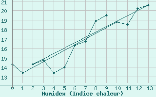 Courbe de l'humidex pour Fulda-Horas