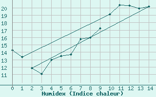 Courbe de l'humidex pour Mistelbach