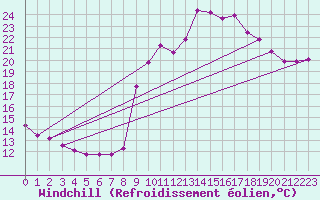 Courbe du refroidissement olien pour Cuxac-Cabards (11)