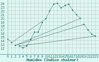 Courbe de l'humidex pour Ennigerloh-Ostenfeld