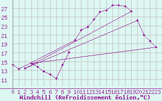 Courbe du refroidissement olien pour Ambrieu (01)