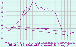 Courbe du refroidissement olien pour Valke-Maarja