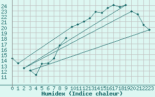 Courbe de l'humidex pour Connerr (72)