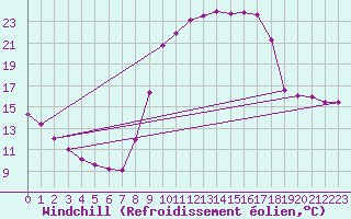 Courbe du refroidissement olien pour Lignerolles (03)