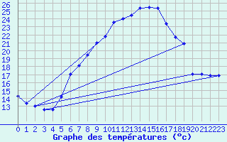 Courbe de tempratures pour Kise Pa Hedmark