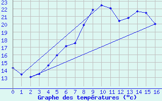 Courbe de tempratures pour Stora Spaansberget