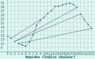 Courbe de l'humidex pour Daroca