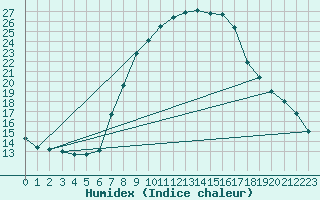 Courbe de l'humidex pour Kikinda