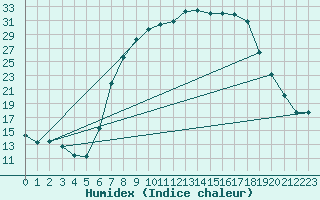 Courbe de l'humidex pour Muehlacker