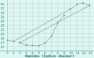 Courbe de l'humidex pour Mbazwana