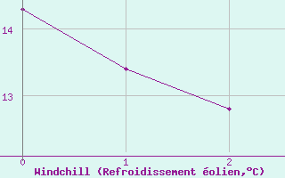 Courbe du refroidissement olien pour Charlwood