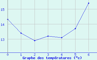 Courbe de tempratures pour Varadia De Mures