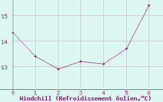 Courbe du refroidissement olien pour Varadia De Mures