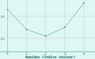 Courbe de l'humidex pour Stora Spaansberget