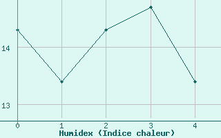 Courbe de l'humidex pour Fulda-Horas