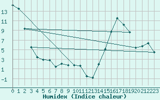 Courbe de l'humidex pour Cardston