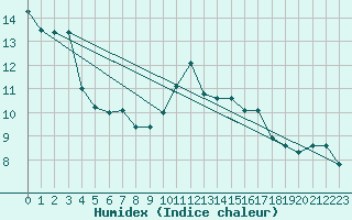 Courbe de l'humidex pour Torino / Bric Della Croce