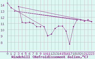 Courbe du refroidissement olien pour Hoek Van Holland