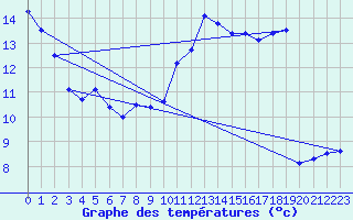 Courbe de tempratures pour Charny (89)