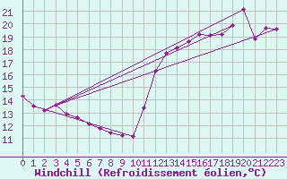 Courbe du refroidissement olien pour Cabestany (66)