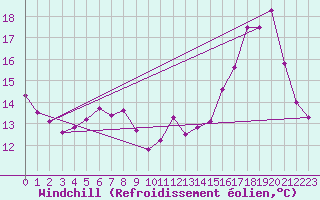 Courbe du refroidissement olien pour Steenvoorde (59)