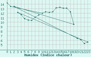 Courbe de l'humidex pour Retie (Be)