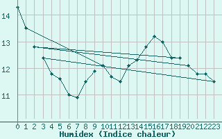 Courbe de l'humidex pour Renwez (08)