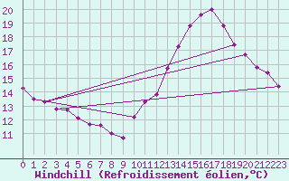 Courbe du refroidissement olien pour Bulson (08)
