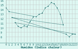 Courbe de l'humidex pour Harzgerode