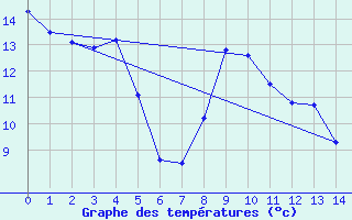 Courbe de tempratures pour Sutherland