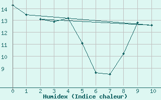 Courbe de l'humidex pour Sutherland