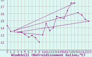 Courbe du refroidissement olien pour Le Havre - Octeville (76)