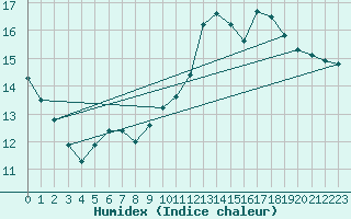 Courbe de l'humidex pour Selonnet (04)