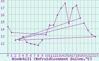 Courbe du refroidissement olien pour Bourges (18)