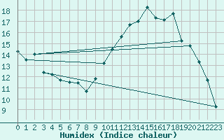 Courbe de l'humidex pour Orange (84)