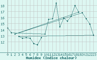 Courbe de l'humidex pour Valence d'Agen (82)